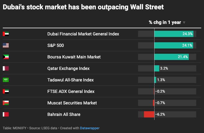 Dubai Financial Market outperforms the S&P 500.